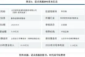 诺禾致源产品与服务单一，盈利能力急剧下滑图片