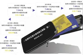 围堵“羊毛党”多银行信用卡积分权益收紧图片