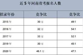 河南省考报名高达46.1万人 郑州最火爆“千里挑一”的岗位是它图片