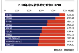 8.4万亿！中央加码输血地方 川豫最受惠图片