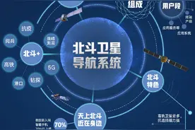 与你有关！转存这张北斗导航最新星空图谱图片