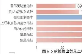 ​回力、快鹿、集美拖鞋样品邻苯二甲酸酯类超标百倍图片