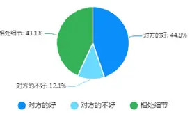 相亲时需要坦白感情史吗？重庆婚恋大数据：超四成人不知该不该坦白图片