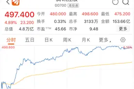 当年买入13万如今已赚1亿！腾讯又刷屏：市值超阿里，相当于2.4个工行、5.8个中石油...图片