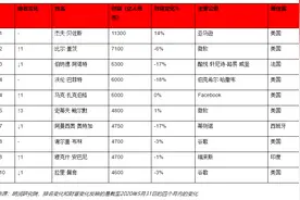 巴菲特财富每天缩水10亿，拼多多黄峥每天增长10亿！胡润最新富豪榜出炉，财富增长最快前五名都来自中国图片