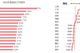一线、新一线选择大不同 58同城、安居客2020年毕业生居行报告揭秘图片