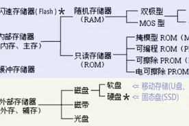 存储发展简史图片