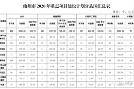 总投资3595.8亿元 池州2020年重点项目建设计划出炉图片