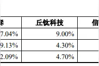 欧菲光定增悬疑：董事长蔡荣军辞职乃缓兵之计？估值泡沫基建工程存猫腻图片