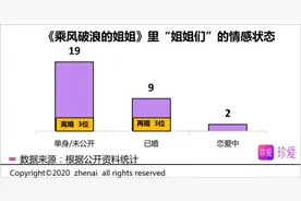 《乘风破浪的姐姐》热播 珍爱网大数据解析30+女性的情感世界图片