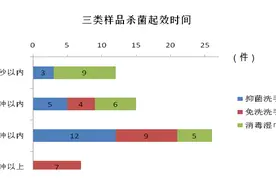 免洗洗手液、消毒湿巾那么多，能不能杀菌？哪款效果最好？权威结果来了图片