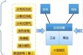 分析｜综合能源服务的业务模式与类型图片