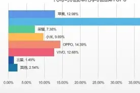 封面有数丨近六成代驾小哥拥有两部以上手机，两成在使用二手手机图片