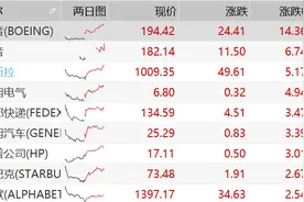 波音带美股一起飞！道指涨近600点，波音大涨逾14%，美航空迎来近期最繁忙周末，A股将跟涨？图片