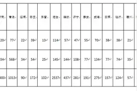 数读｜山东千家单位需求1.3万名高层次人才，医养健康人才需求最大图片