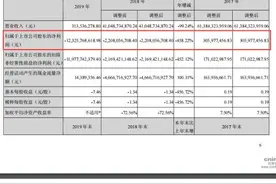 *ST飞马巨亏123亿，一年亏了市值7倍多 股价却涨停了图片