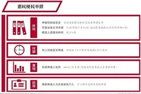 今起公积金账户余额可直接还房贷图片