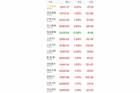 午盘：沪指报3011.77点，涨幅0.91%；央视50指数报7581.08点，涨幅1.41%图片