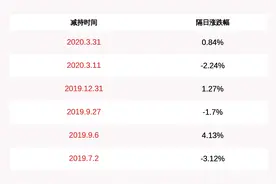 警惕！晓程科技：大股东程毅拟减持不超过548万股图片