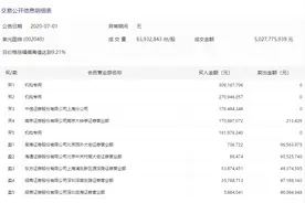 紫光国微股价创历史新高，三机构席位买入7.4亿元丨热公司图片