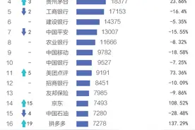 数读最新中国市值500强：腾讯第一，京东、拼多多新晋TOP20图片