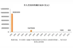 华大基因拟募资20亿元，扩大基因诊断试剂及DNA合成产能图片