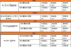 中签率约1：5！中山小升初摇号名单公示，你报的初中易中签吗图片