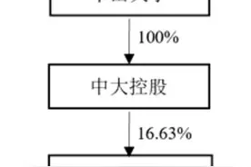 达安基因：实际控制人将由中山大学变更为广州市人民政府图片