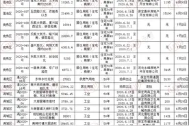 E周秀：保定城区近249亩土地出让 2项目补证 主城4项目获预售证图片