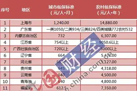 31省份最新低保标准出炉：16地已上调 京沪粤居前三图片