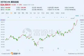 焦点分析 | 市值突破5万亿港元，相当于2.4个茅台，腾讯还能再涨吗？图片