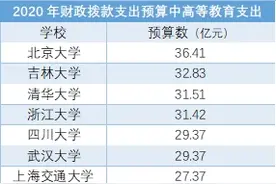 70余高校财政拨款高等教育预算下降，北大清华等5校降幅超两成图片