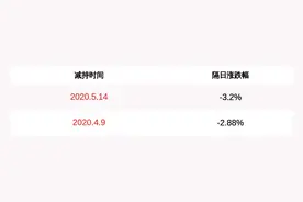 九州通：8名董监高已合计减持约117.73万股图片