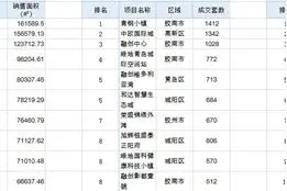 上半年老胶南4个楼盘成交亮眼！青钢小镇1412套、融创中心1028套图片