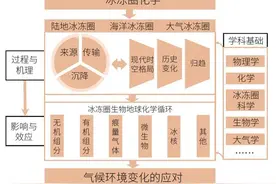 冰冻圈化学：解译气候与环境变化的秘钥图片
