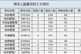 安徽：2020年省考报名首日人数超2万 这些岗位最受欢迎图片