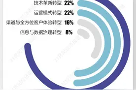 区域性银行数字化转型：城商行移动端战略、 农商行渠道拓展齐齐上阵图片