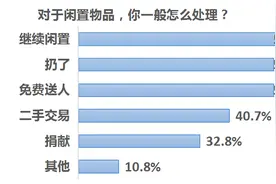 买买买之后怎么办？仅四成受访者选择出售闲置物品图片