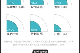 隐秘的角落里，流浪儿童的真实命运是怎么样的？图片