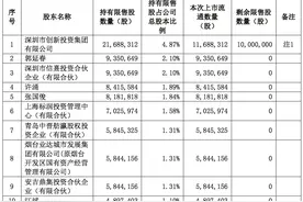 科创板解禁预告来了，两公司合计解禁逾百亿图片