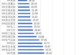 A股暴涨后哪些行业“性价比”更高？一张图看清这些潜力板块图片