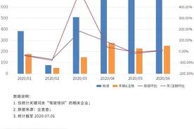 高考后迎驾考大军！驾培企业共6.1万家，广东占近三成图片
