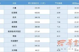 西安6月份交通拥堵排名出炉 快来看看哪些路段最堵图片