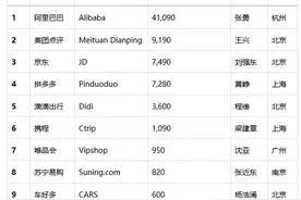 全球前5上市电商有4家来自中国！阿里巴巴市值4.1万亿成中国第一图片