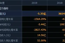 去年亏损超5亿，资产负债率急剧攀升接近80%，公司整体毛利率下滑，天成自控当下局面何解？图片