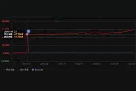 任职回报率超6000%？错的！巨额赎回引发假繁荣，先锋量化解聘基金经理图片
