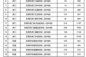 东莞超10万个小一、初一学位将集中派位招生，各校中签率公布图片