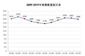 浙江慈溪实行离婚冷静期制度已8年，每年取消离婚比例达4成图片