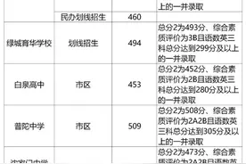 2020年普通高中录取分数线“出炉”图片