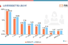 乘风破浪的“山东职场”姐姐：月薪过2万 超四成位居管理层图片